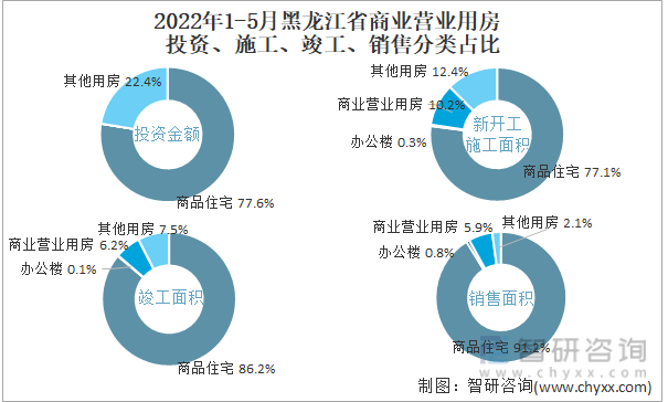 2022年1-5月黑龙江省商业营业用房投资、施工、竣工、销售分类占比