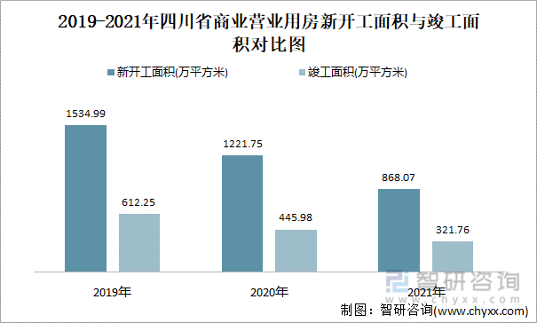 2019-2021年四川省商业营业用房新开工面积与竣工面积对比图