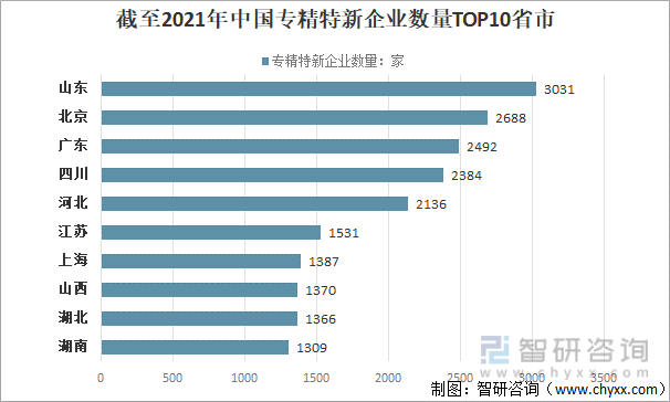 截至2021年中国专精特新企业数量TOP10省市
