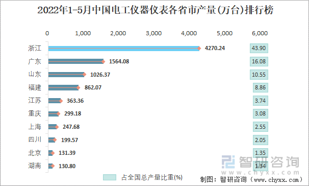 2022年1-5月中国电工仪器仪表各省市产量排行榜