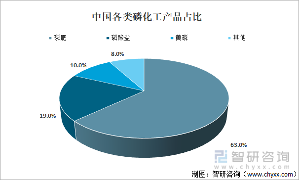中国各类磷化工产品占比