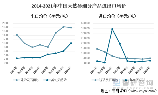 2014-2021年中国天然砂细分产品进出口均价