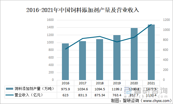 2016-2021年中国饲料添加剂产量及营业收入