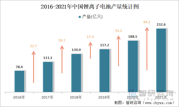 2016-2021年中国锂离子电池产量统计图