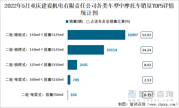 2022年5月重庆建设机电有限责任公司各类车型中摩托车销量TOP5详情统计图