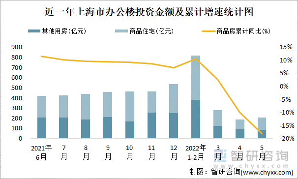 近一年上海市办公楼投资金额及累计增速统计图