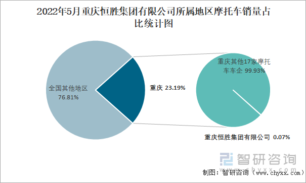 2022年5月重慶恒勝集團(tuán)有限公司所屬地區(qū)摩托車(chē)銷(xiāo)量占比統(tǒng)計(jì)圖