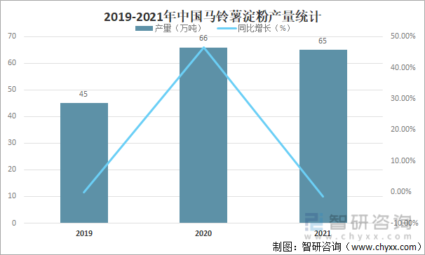 2019-2021年中国马铃薯淀粉产量统计