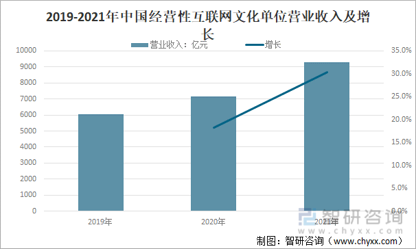 2019-2021年中国经营性互联网文化单位营业收入及增长