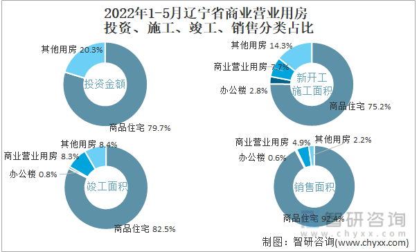 2022年1-5月辽宁省商业营业用房投资、施工、竣工、销售分类占比