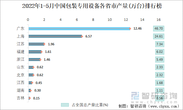 2022年1-5月中国包装专用设备各省市产量排行榜