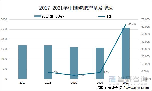2017-2021年中国磷肥产量及增速