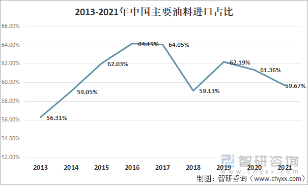 2013-2021年中国主要油料进口占比