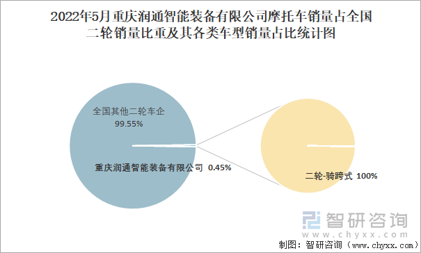 2022年5月重庆润通智能装备有限公司摩托车销量占全国二轮销量比重及其各类车型销量占比统计图