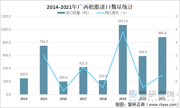 2014-2021年广西松脂进口数量统计