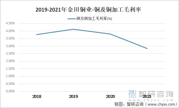 2019-2021年金田铜业-铜及铜加工毛利率