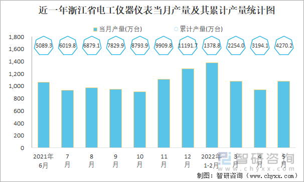 近一年浙江省电工仪器仪表当月产量及其累计产量统计图