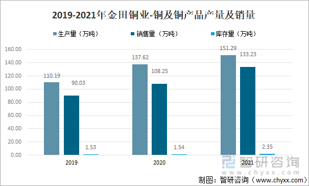 2019-2021年金田铜业-铜及铜产品产量及销量