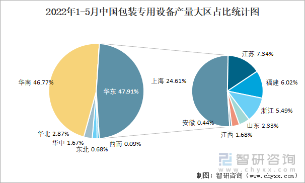 2022年1-5月中国包装专用设备产量大区占比统计图