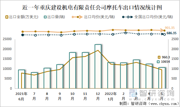 近一年重庆建设机电有限责任公司摩托车出口情况统计图