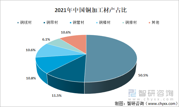 2021年中国铜加工材产占比