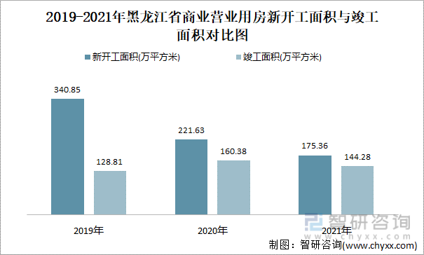 2019-2021年黑龙江省商业营业用房新开工面积与竣工面积对比图