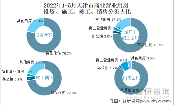 2022年1-5月天津市商业营业用房投资、施工、竣工、销售分类占比