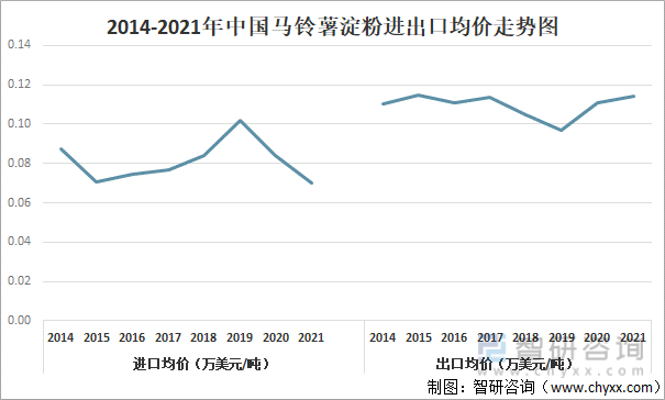 2014-2021年中国马铃薯淀粉进出口均价走势图