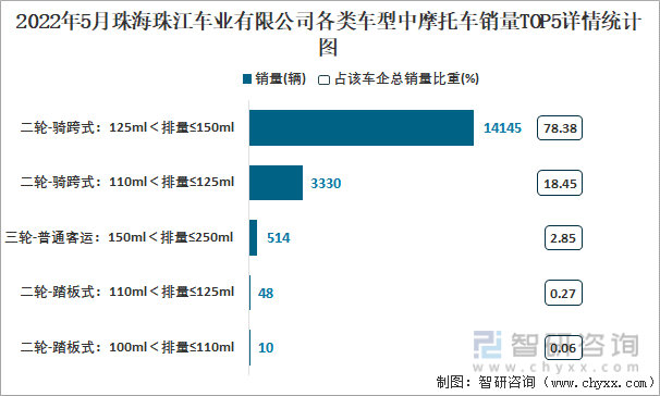 2022年5月珠海珠江车业有限公司各类车型中摩托车销量TOP5详情统计图
