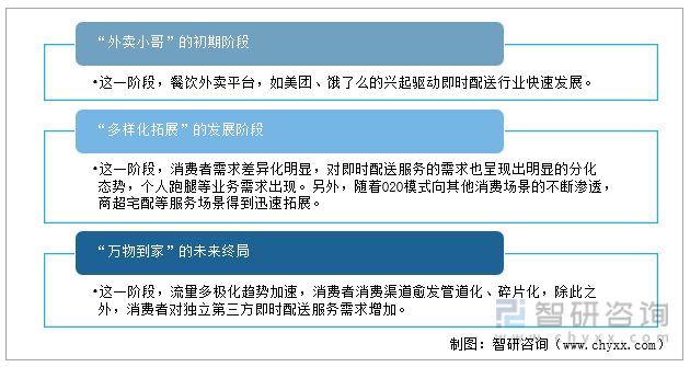中国即时配送行业经历三大发展阶段