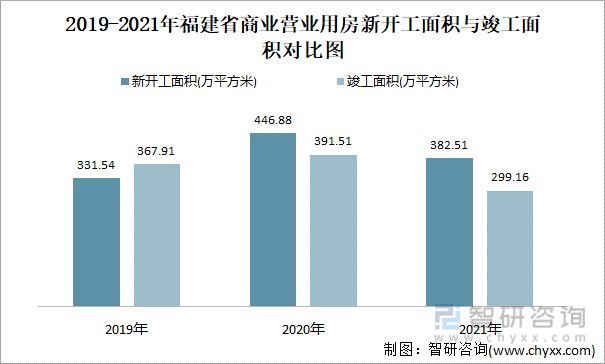 2019-2021年福建省商业营业用房新开工面积与竣工面积对比图