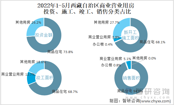 2022年1-5月西藏自治区商业营业用房投资、施工、竣工、销售分类占比