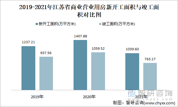 2019-2021年江苏省商业营业用房新开工面积与竣工面积对比图