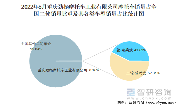 2022年5月重庆劲扬摩托车工业有限公司摩托车销量占全国二轮销量比重及其各类车型销量占比统计图
