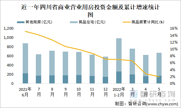 近一年四川省商业营业用房投资金额及累计增速统计图