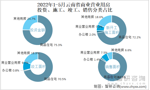 2022年1-5月云南省商业营业用房投资、施工、竣工、销售分类占比