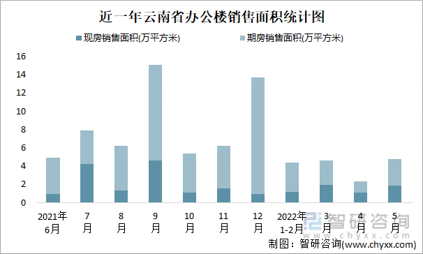 近一年云南省办公楼销售面积统计图