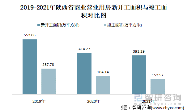 2019-2021年陕西省商业营业用房新开工面积与竣工面积对比图