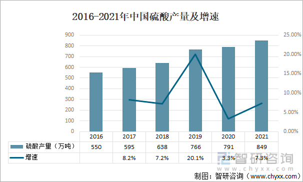2016-2021年中国硫酸产量及增速
