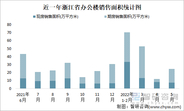 近一年浙江省办公楼销售面积统计图