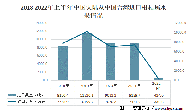 2018-2022年上半年中国大陆从中国台湾进口柑桔属水果情况