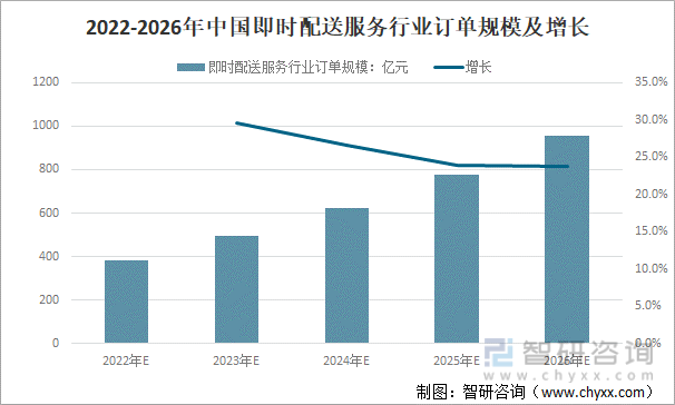 2022-2026年中国即时配送服务行业订单规模及增长
