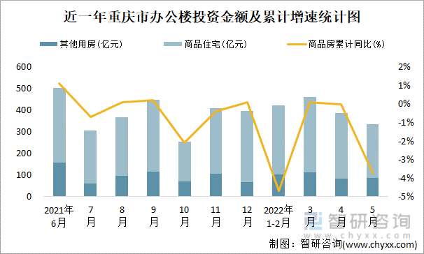 近一年重庆市办公楼投资金额及累计增速统计图