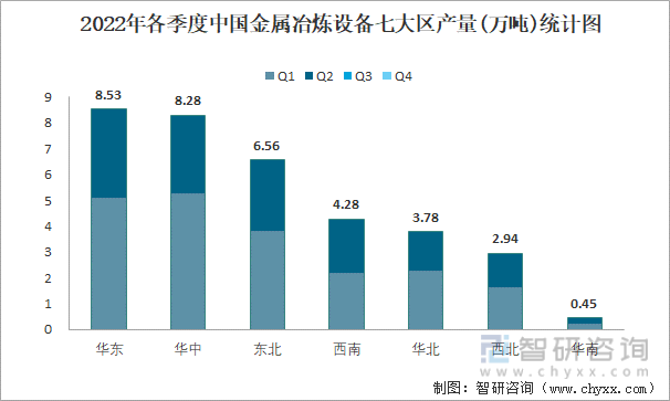 2022年各季度中国金属冶炼设备七大区产量统计图