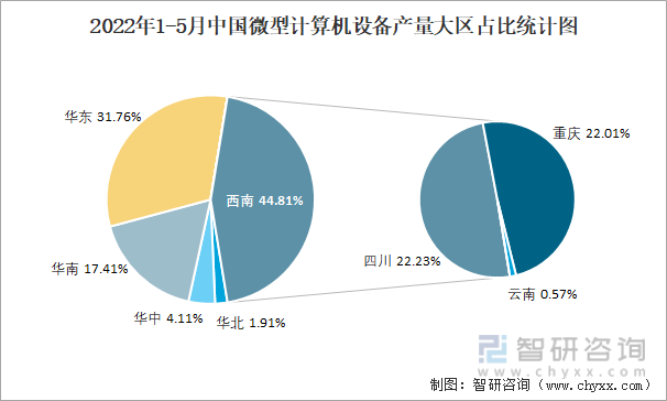 2022年1-5月中国微型计算机设备产量大区占比统计图