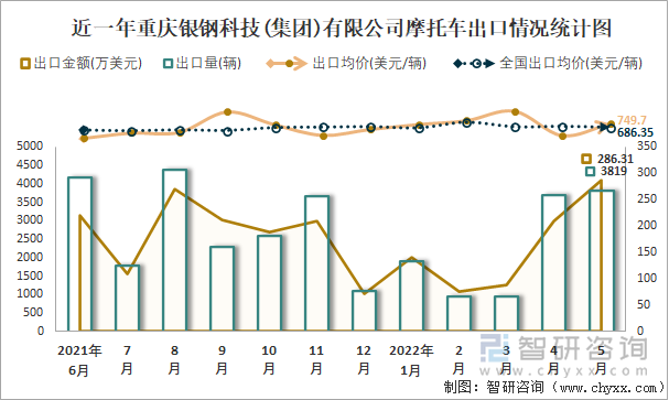 近一年重庆银钢科技(集团)有限公司摩托车出口情况统计图