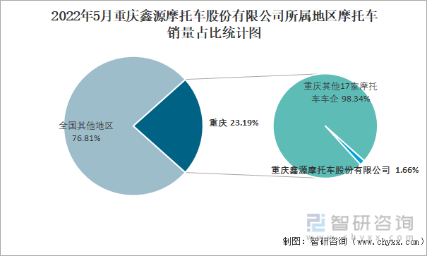 2022年5月重庆鑫源摩托车股份有限公司所属地区摩托车销量占比统计图
