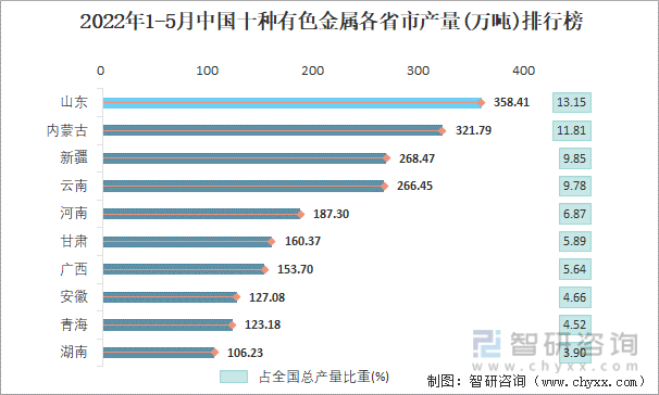 2022年1-5月中国十种有色金属各省市产量排行榜