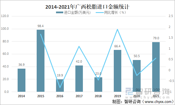 2014-2021年广西松脂进口金额统计