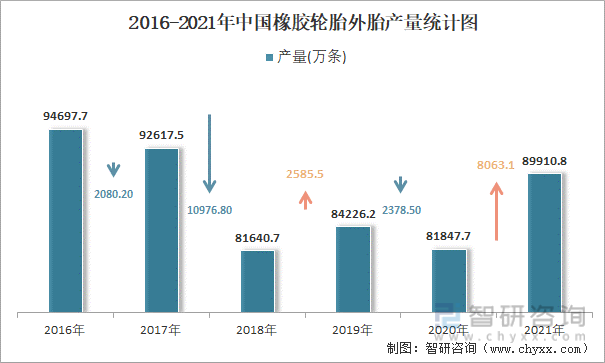 2016-2021年中国橡胶轮胎外胎产量统计图